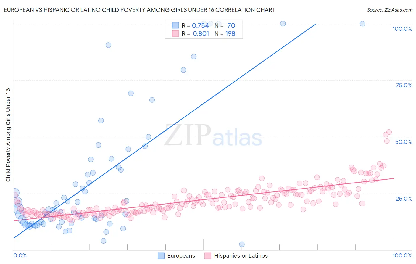 European vs Hispanic or Latino Child Poverty Among Girls Under 16