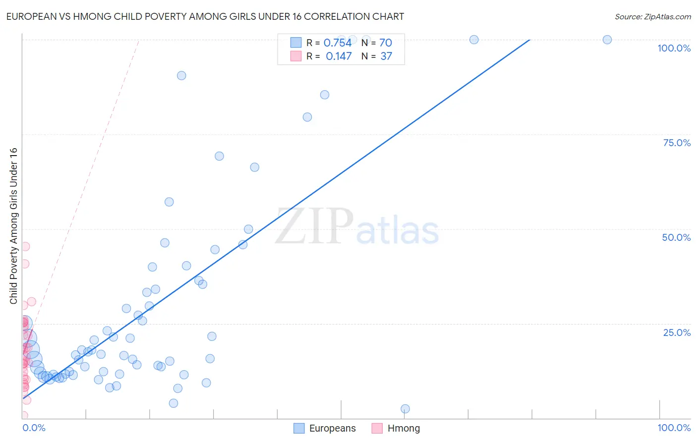 European vs Hmong Child Poverty Among Girls Under 16