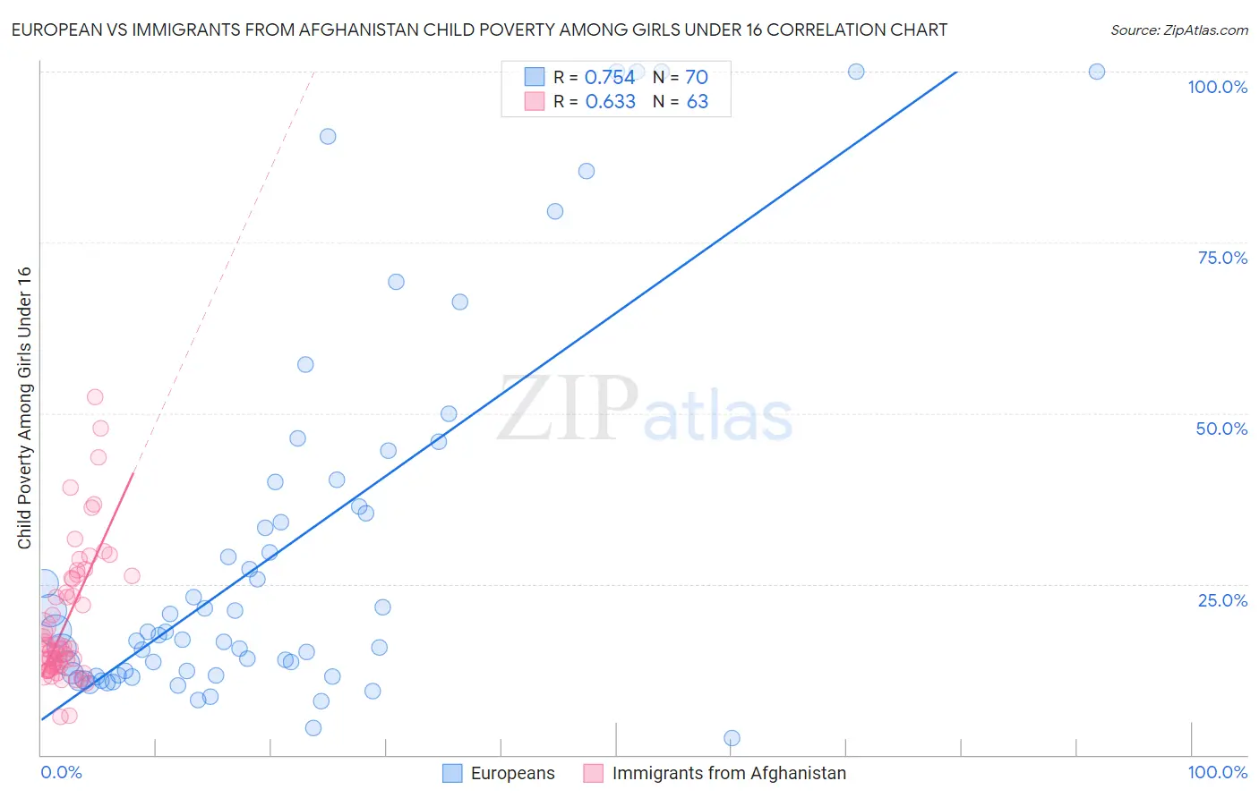 European vs Immigrants from Afghanistan Child Poverty Among Girls Under 16