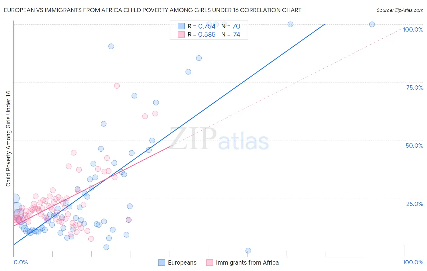 European vs Immigrants from Africa Child Poverty Among Girls Under 16