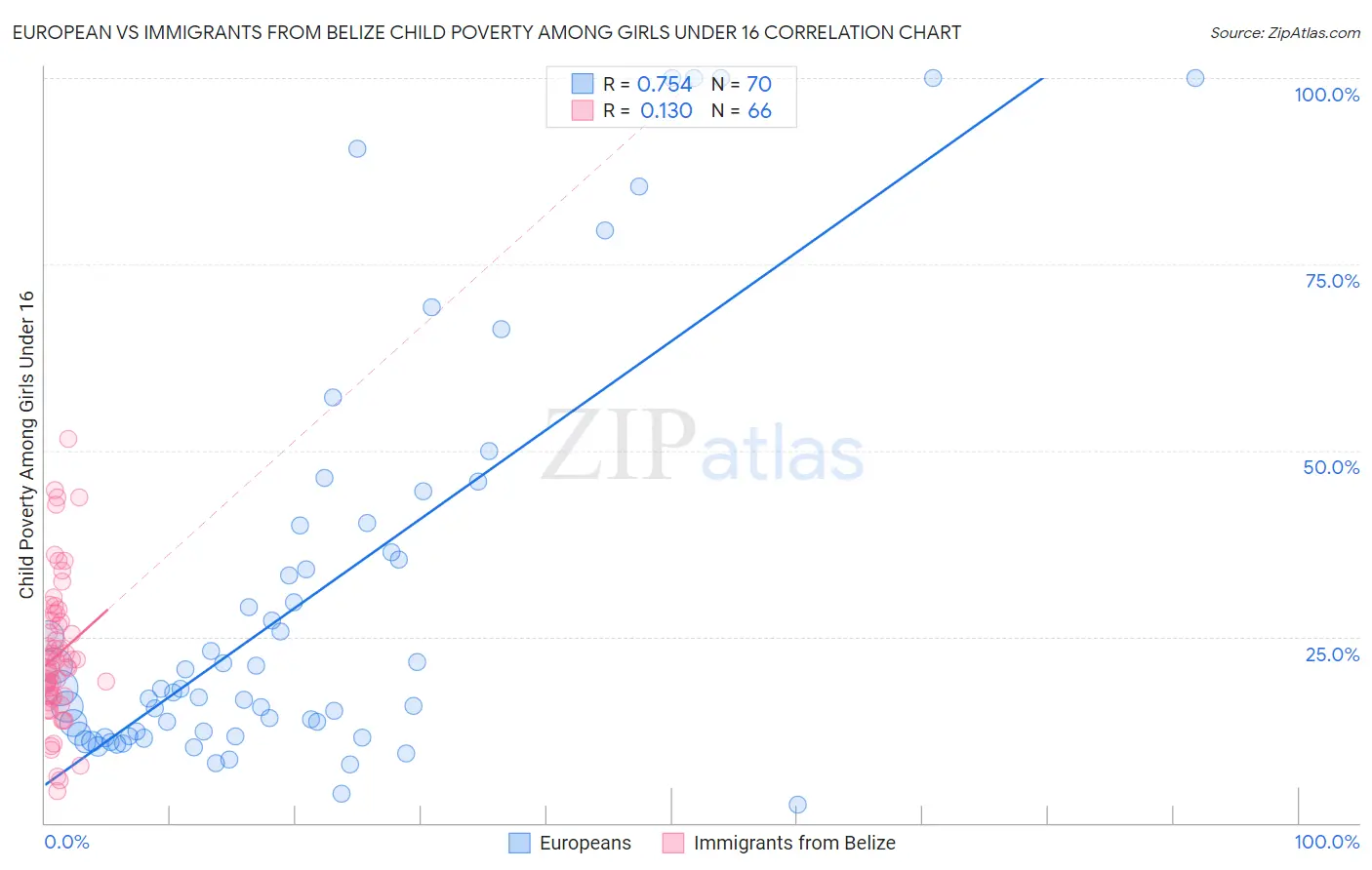 European vs Immigrants from Belize Child Poverty Among Girls Under 16