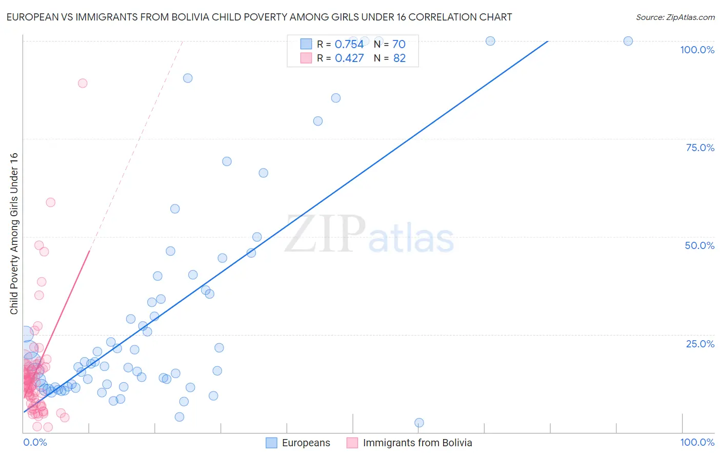 European vs Immigrants from Bolivia Child Poverty Among Girls Under 16