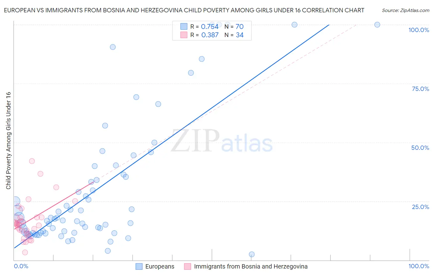 European vs Immigrants from Bosnia and Herzegovina Child Poverty Among Girls Under 16