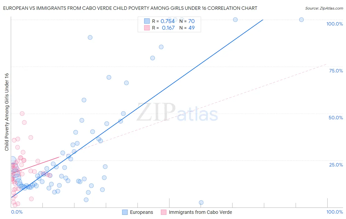 European vs Immigrants from Cabo Verde Child Poverty Among Girls Under 16