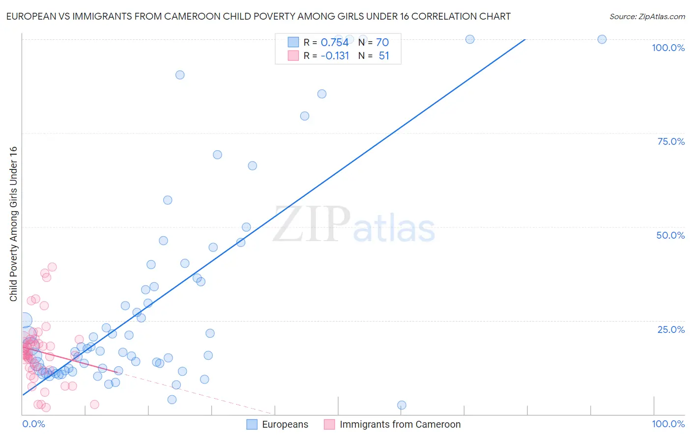 European vs Immigrants from Cameroon Child Poverty Among Girls Under 16