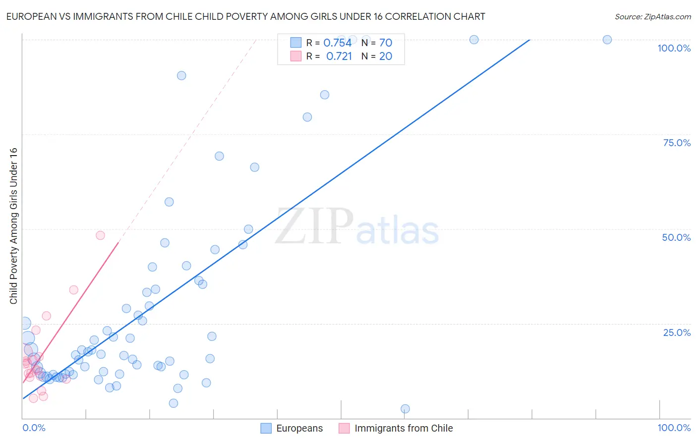 European vs Immigrants from Chile Child Poverty Among Girls Under 16