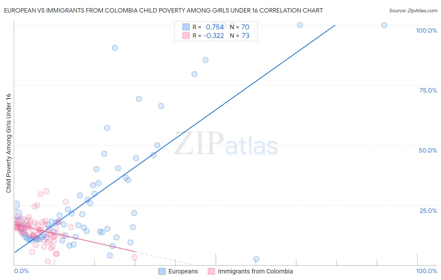 European vs Immigrants from Colombia Child Poverty Among Girls Under 16