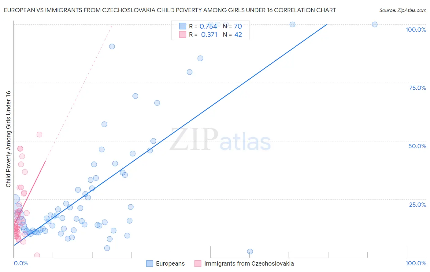 European vs Immigrants from Czechoslovakia Child Poverty Among Girls Under 16