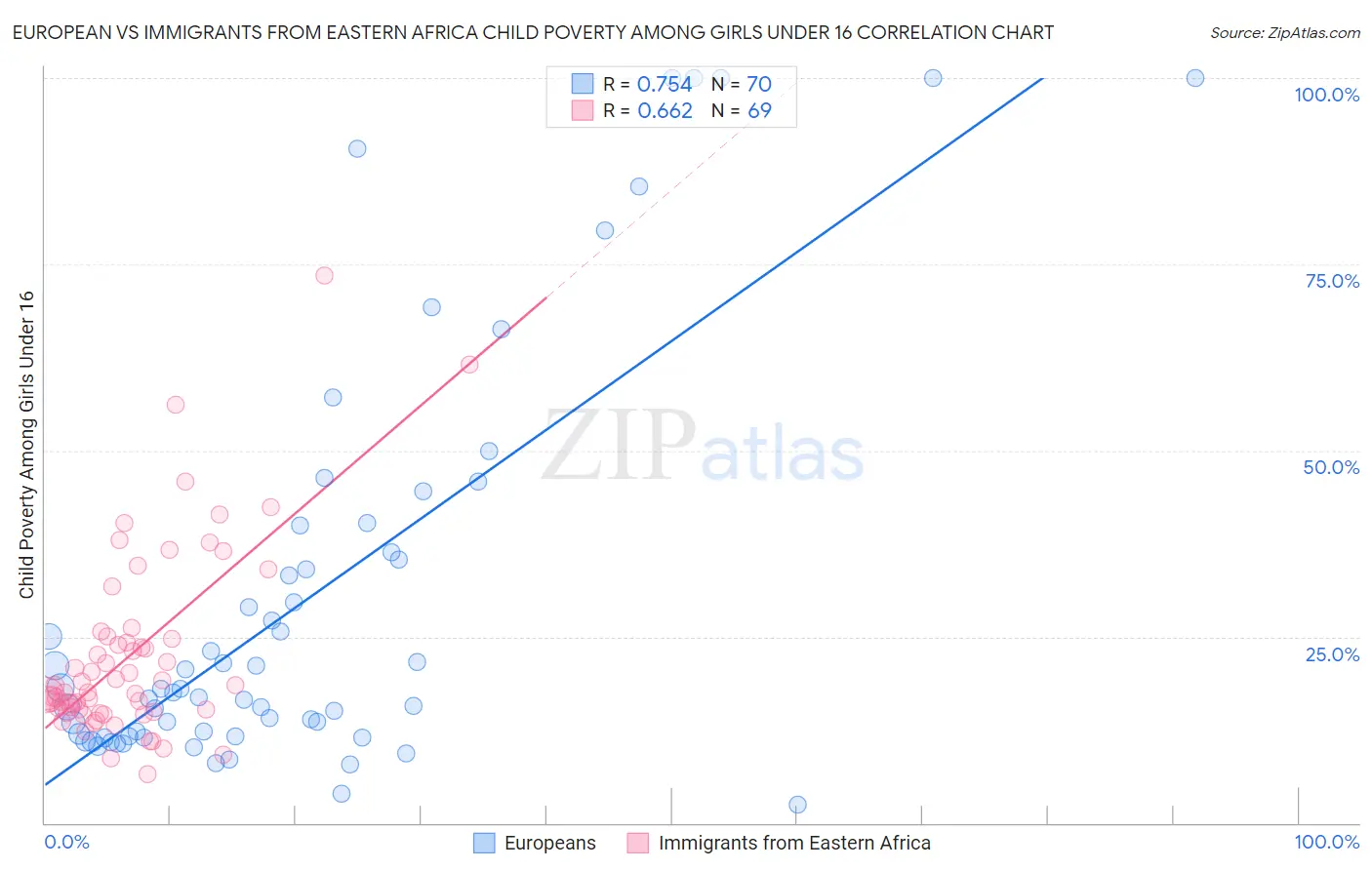 European vs Immigrants from Eastern Africa Child Poverty Among Girls Under 16