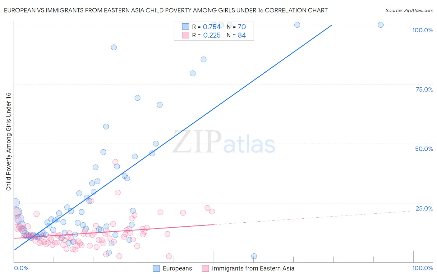 European vs Immigrants from Eastern Asia Child Poverty Among Girls Under 16