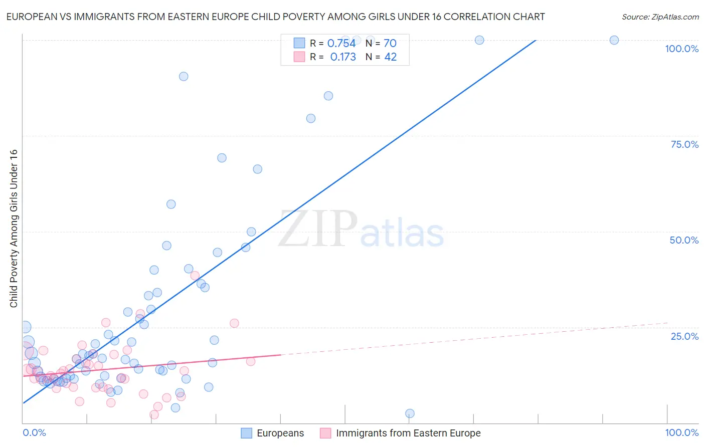 European vs Immigrants from Eastern Europe Child Poverty Among Girls Under 16