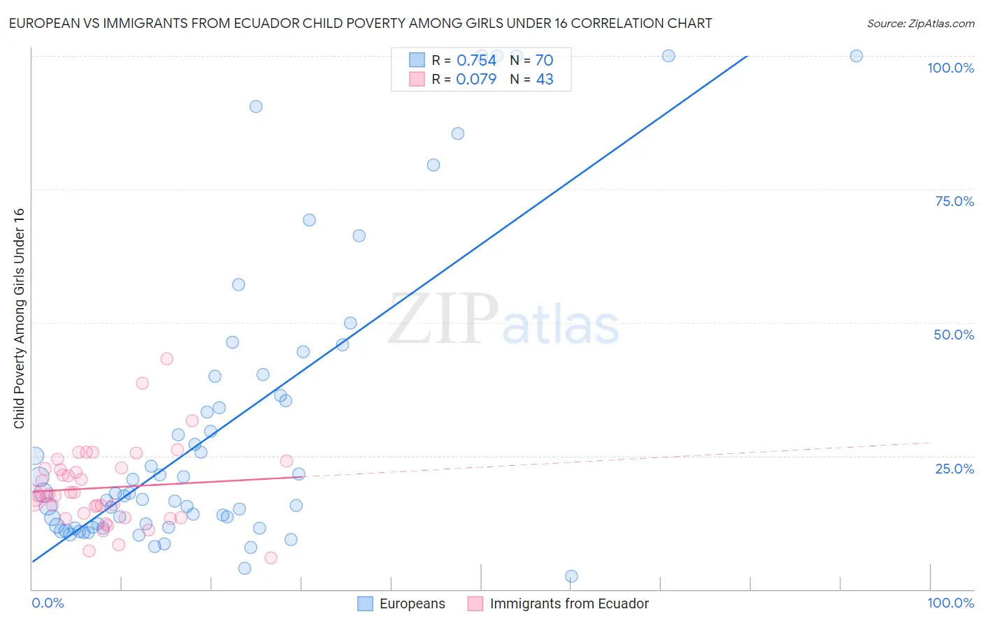 European vs Immigrants from Ecuador Child Poverty Among Girls Under 16