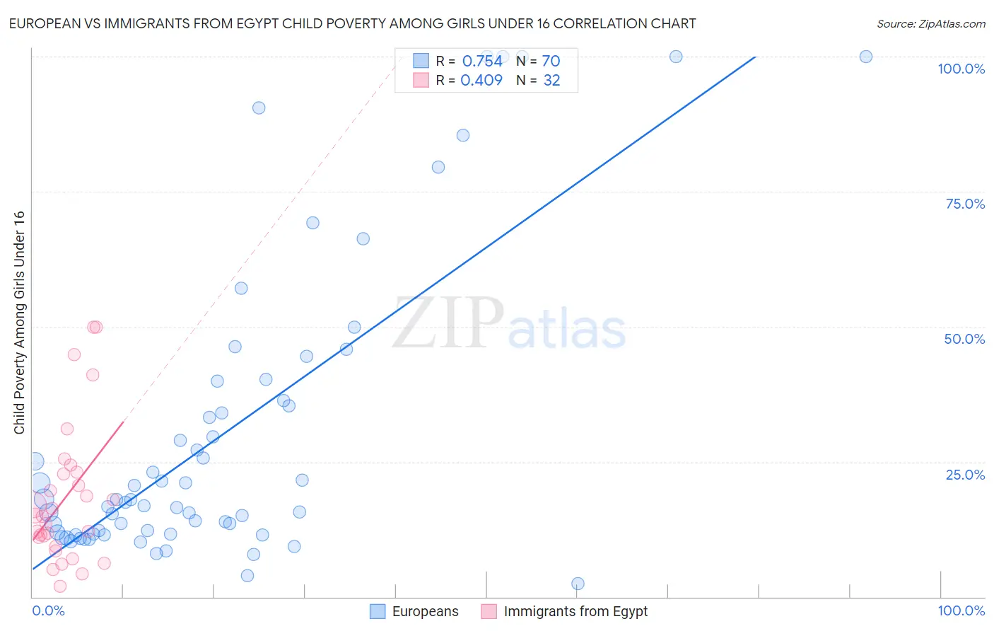 European vs Immigrants from Egypt Child Poverty Among Girls Under 16