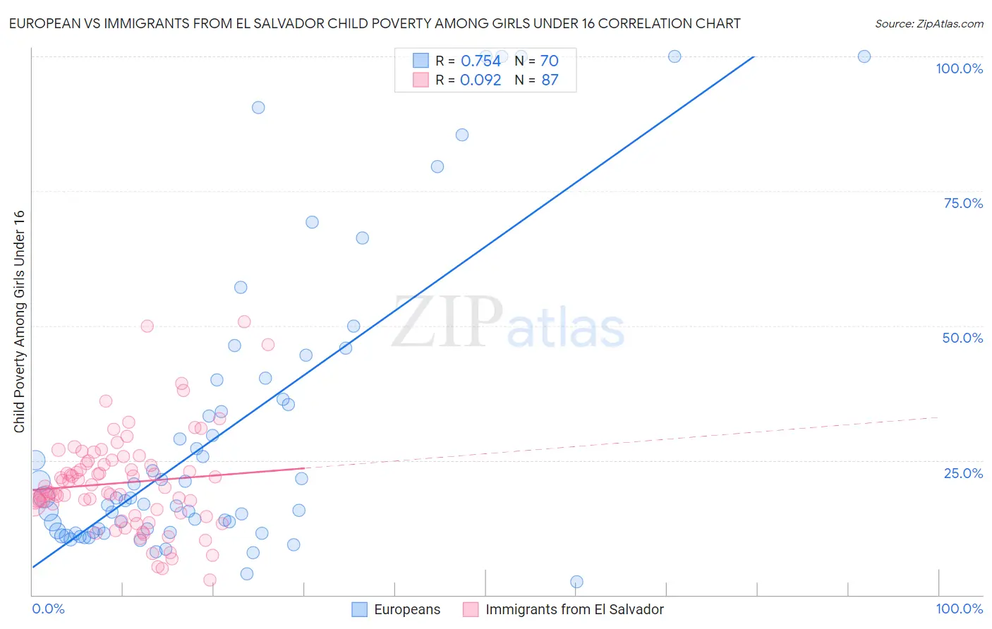 European vs Immigrants from El Salvador Child Poverty Among Girls Under 16