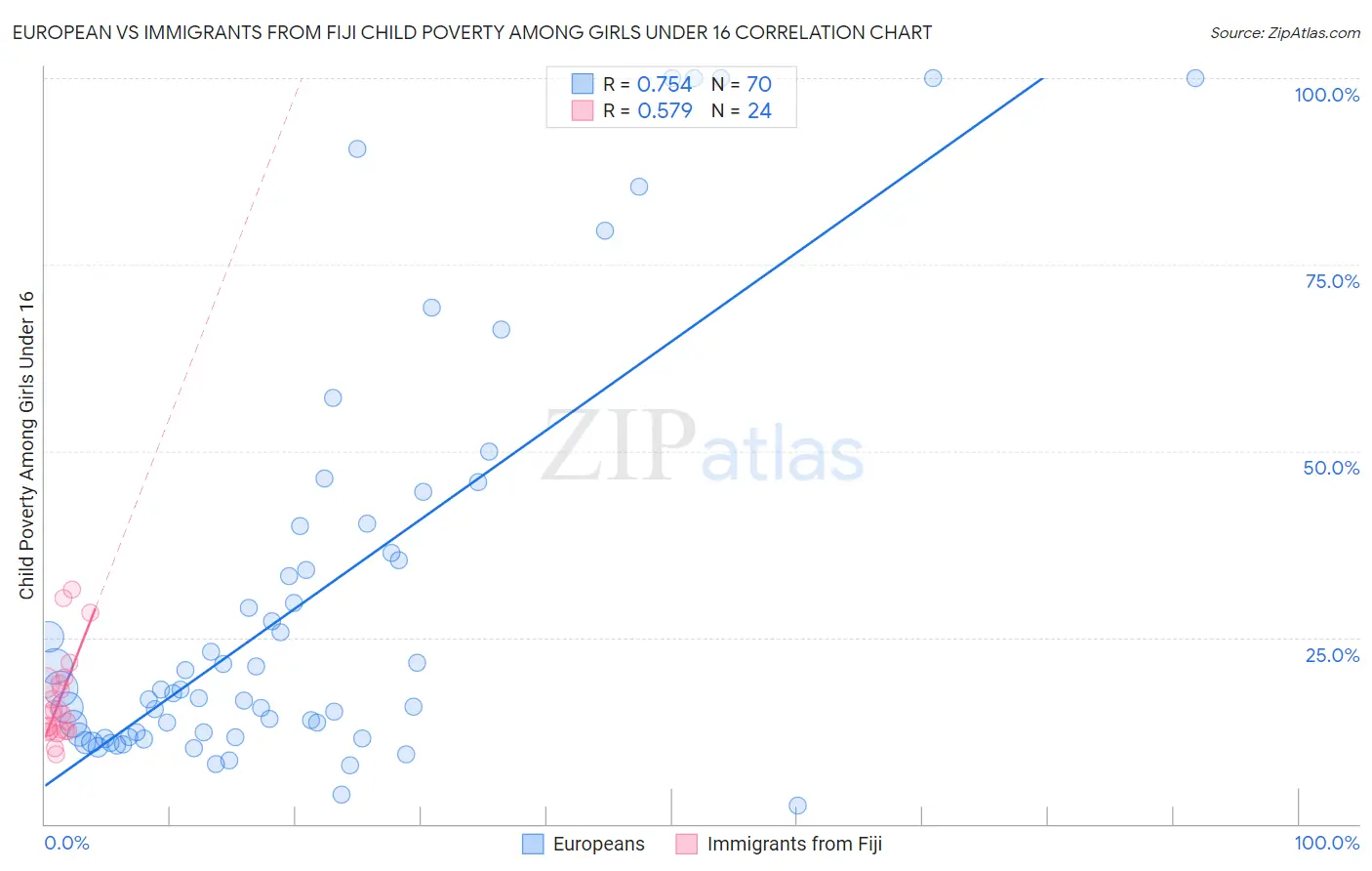 European vs Immigrants from Fiji Child Poverty Among Girls Under 16