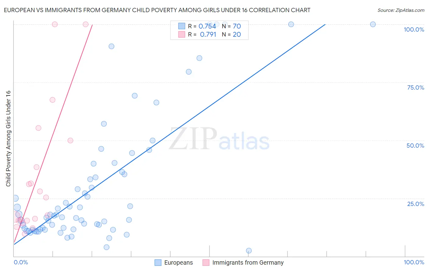 European vs Immigrants from Germany Child Poverty Among Girls Under 16