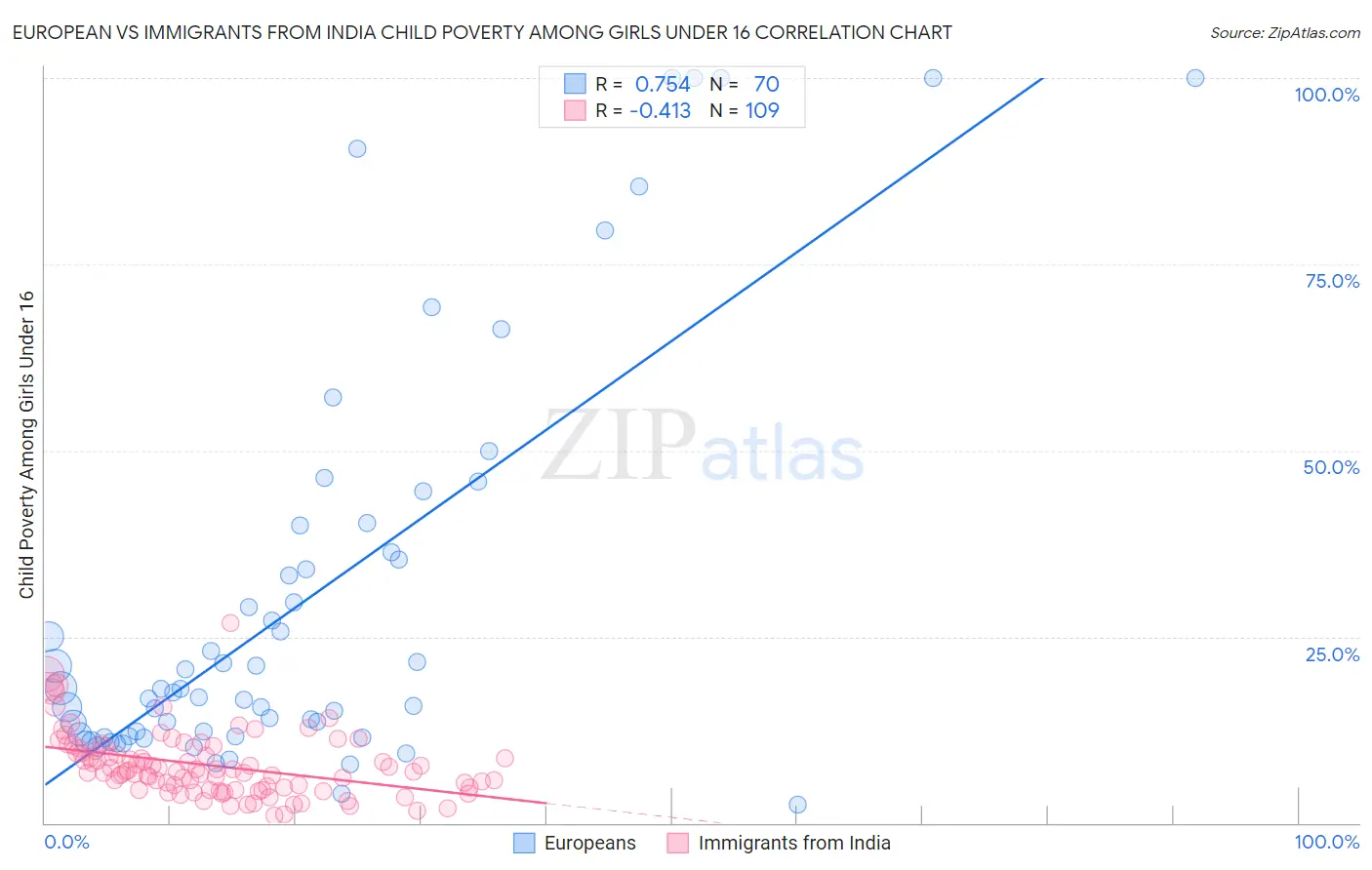 European vs Immigrants from India Child Poverty Among Girls Under 16