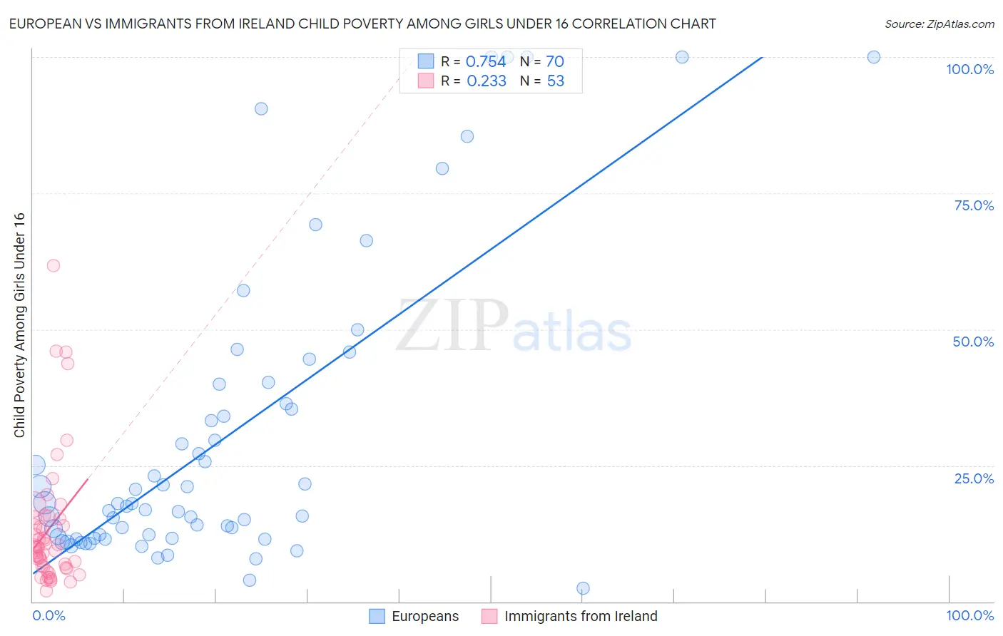 European vs Immigrants from Ireland Child Poverty Among Girls Under 16