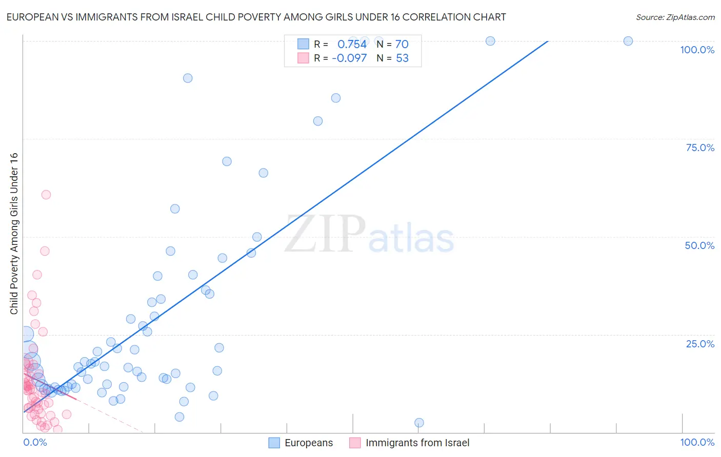 European vs Immigrants from Israel Child Poverty Among Girls Under 16