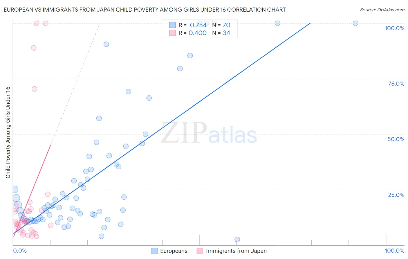 European vs Immigrants from Japan Child Poverty Among Girls Under 16