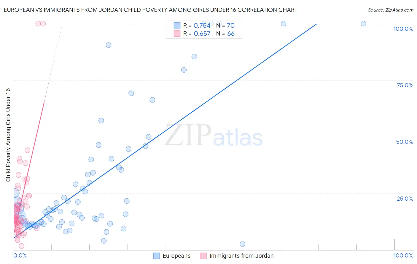 European vs Immigrants from Jordan Child Poverty Among Girls Under 16