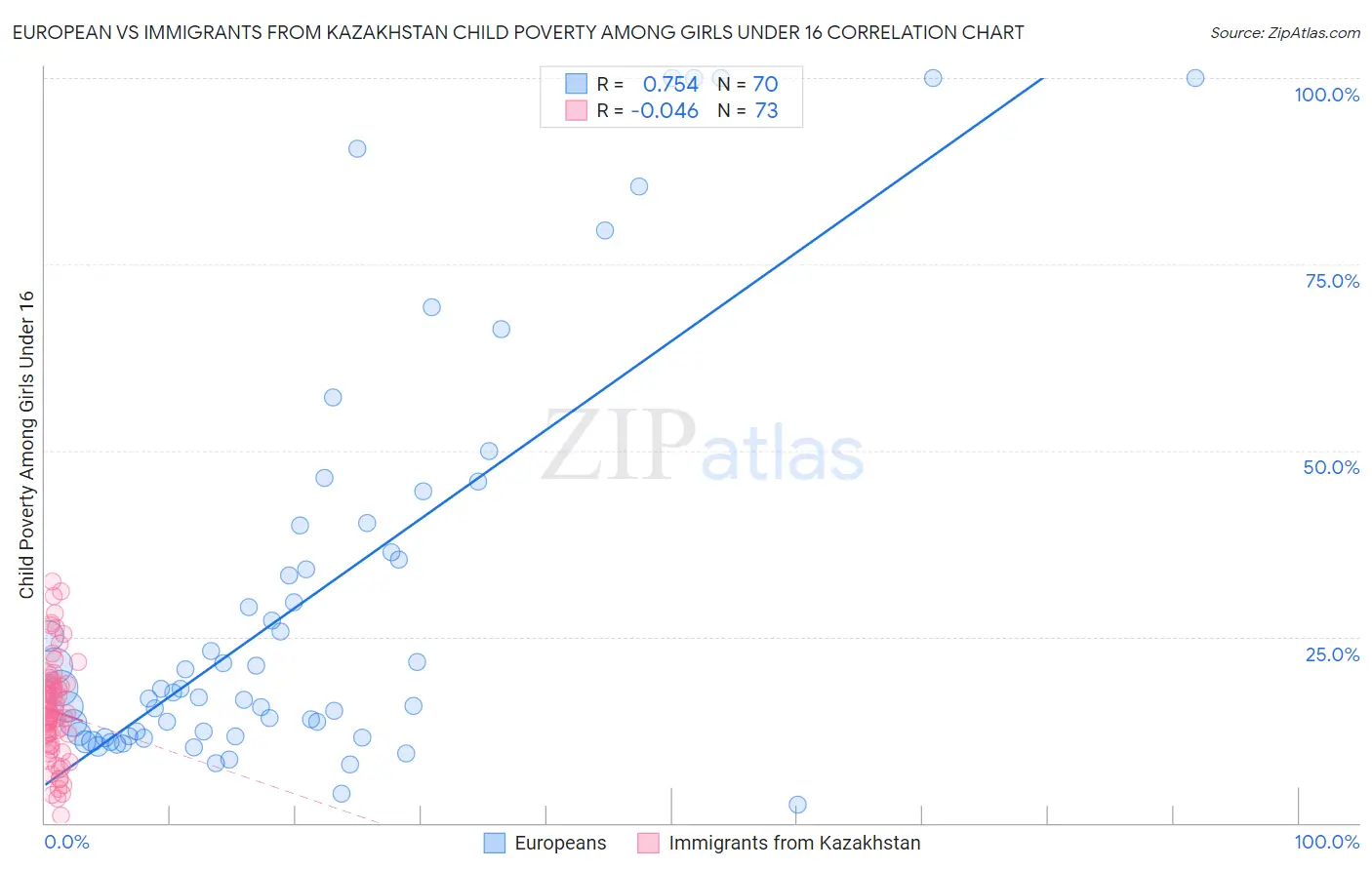 European vs Immigrants from Kazakhstan Child Poverty Among Girls Under 16