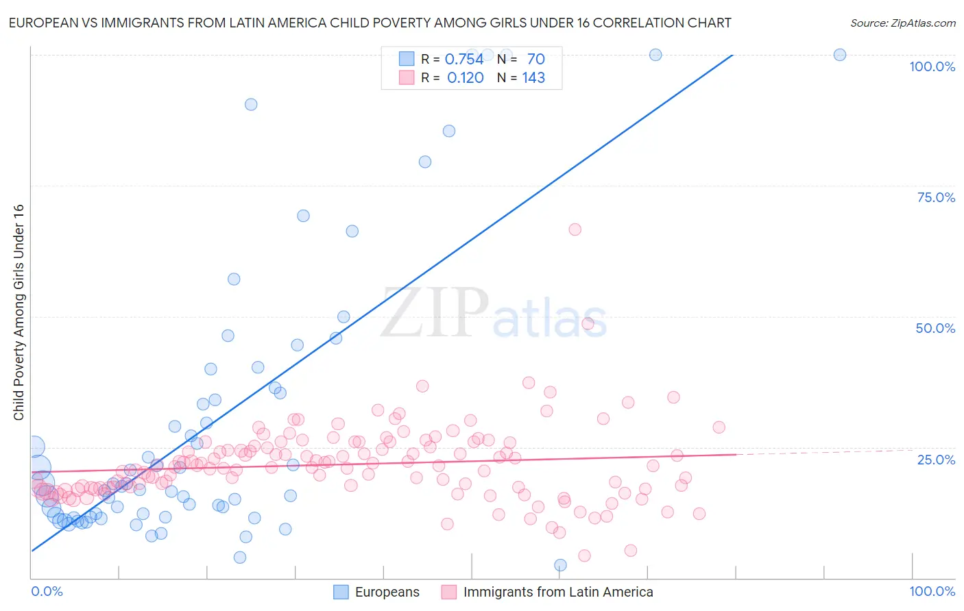European vs Immigrants from Latin America Child Poverty Among Girls Under 16