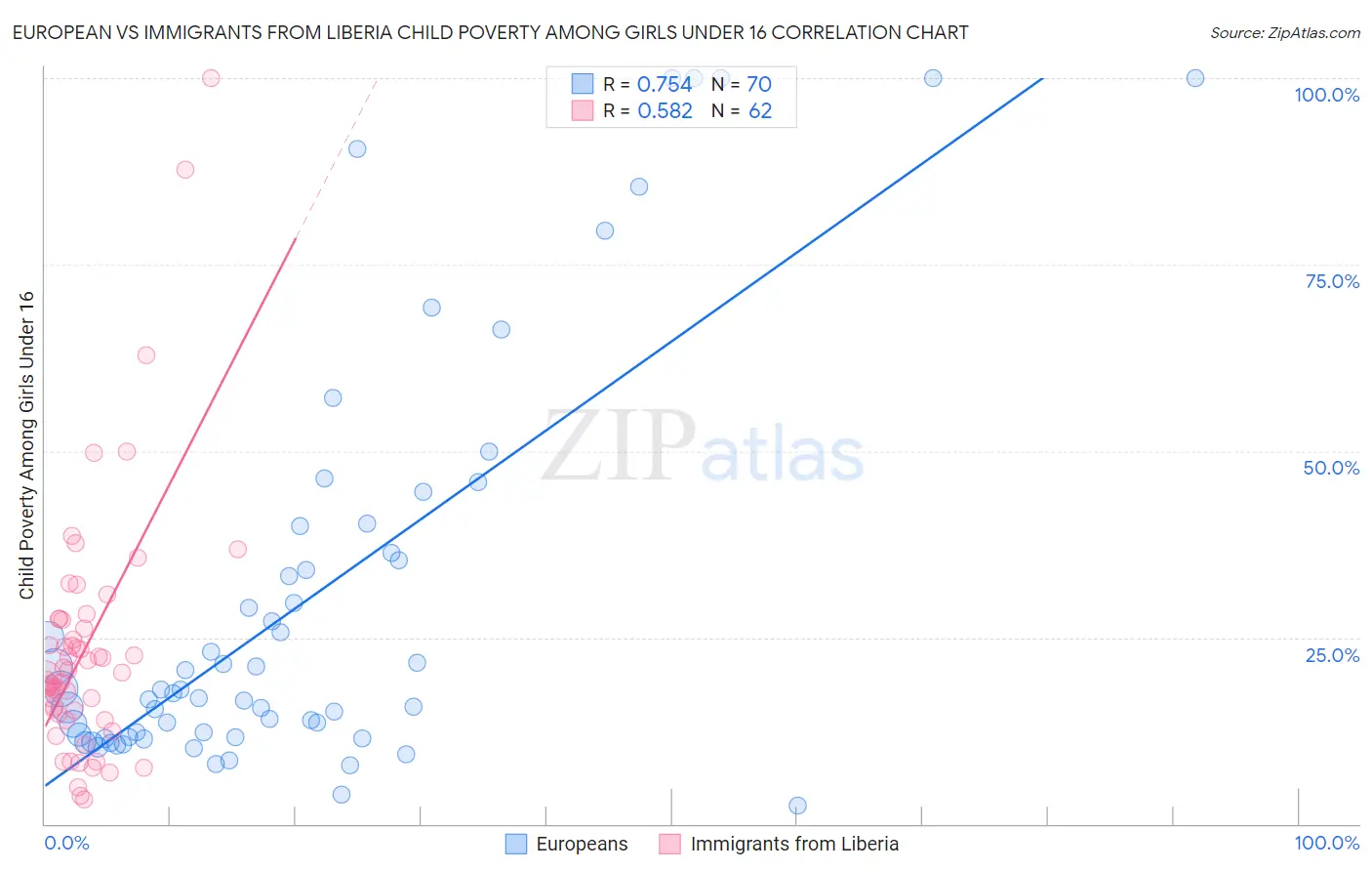 European vs Immigrants from Liberia Child Poverty Among Girls Under 16