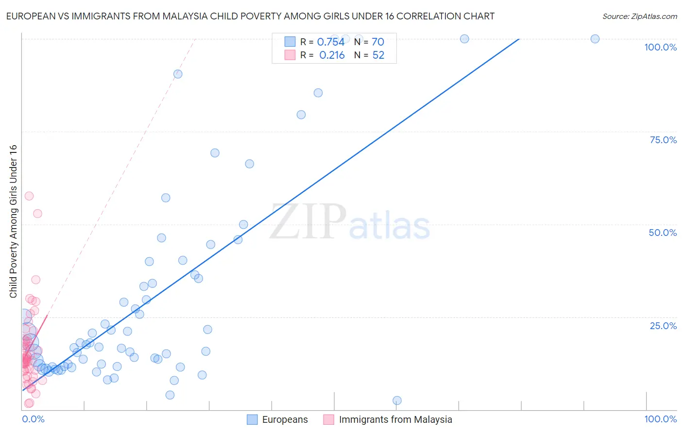 European vs Immigrants from Malaysia Child Poverty Among Girls Under 16