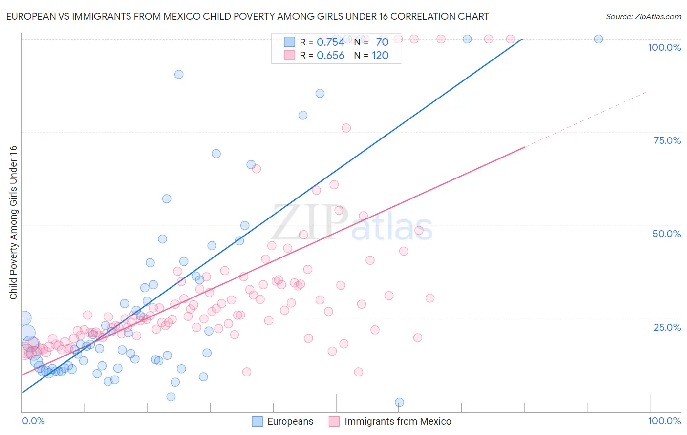 European vs Immigrants from Mexico Child Poverty Among Girls Under 16