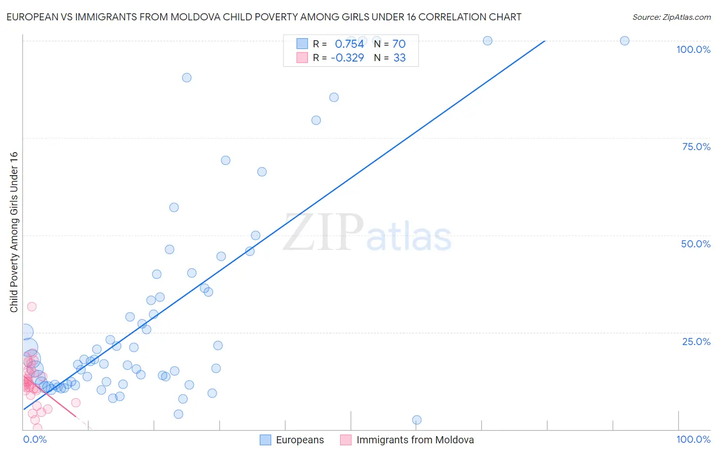 European vs Immigrants from Moldova Child Poverty Among Girls Under 16