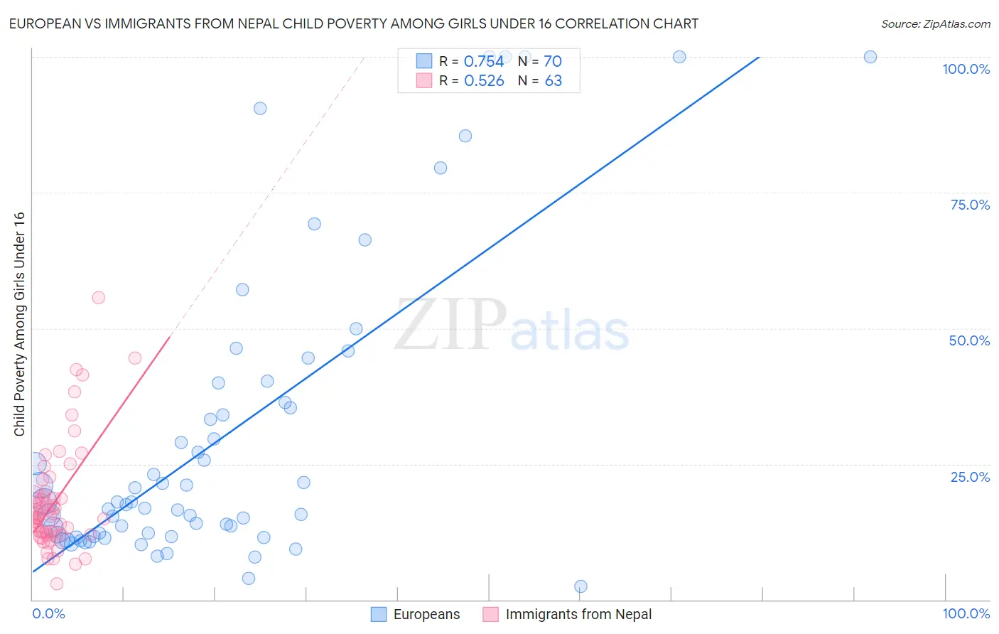 European vs Immigrants from Nepal Child Poverty Among Girls Under 16