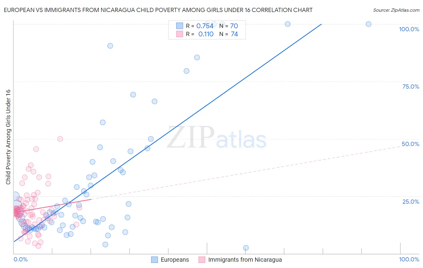 European vs Immigrants from Nicaragua Child Poverty Among Girls Under 16