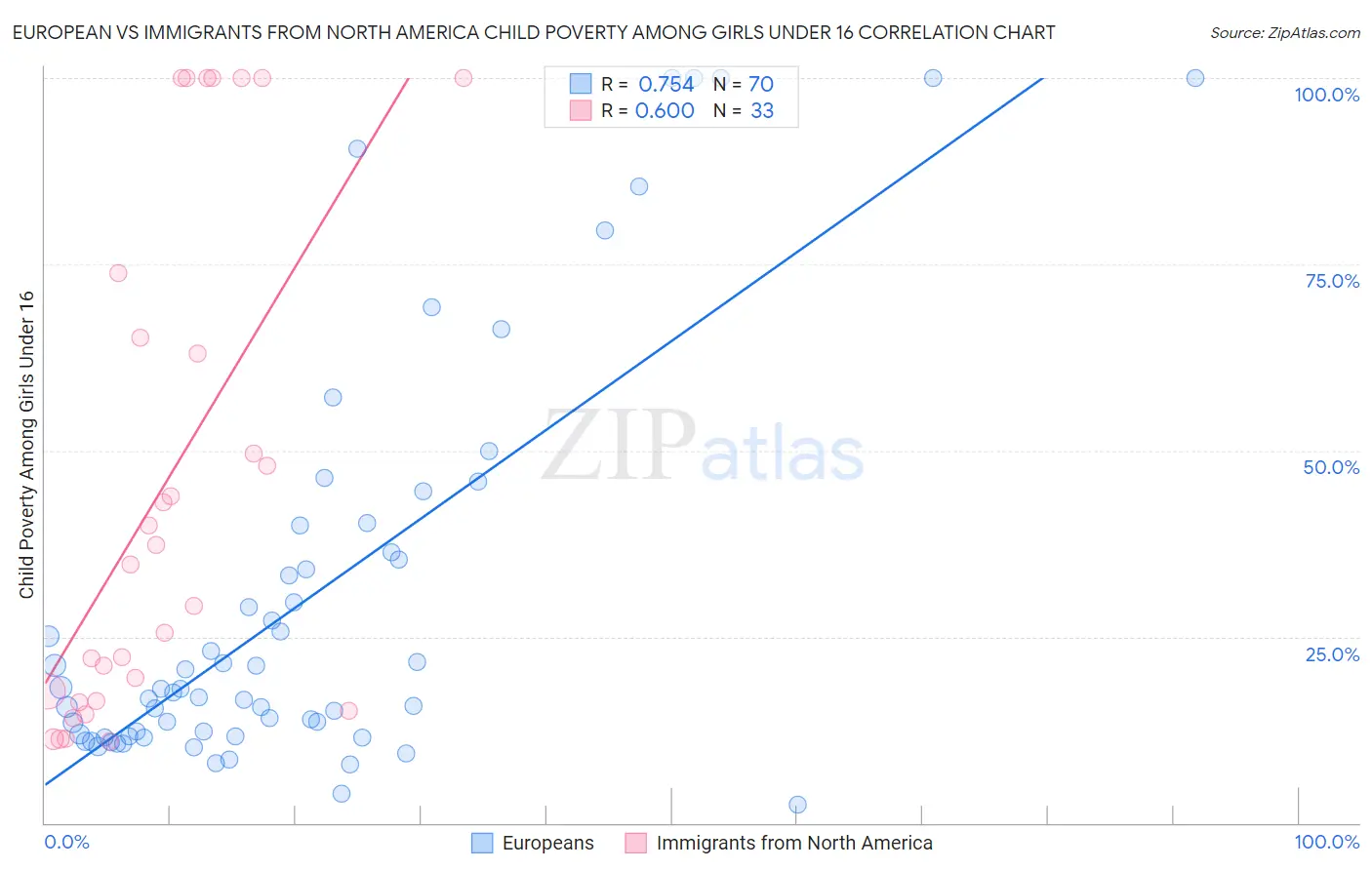 European vs Immigrants from North America Child Poverty Among Girls Under 16