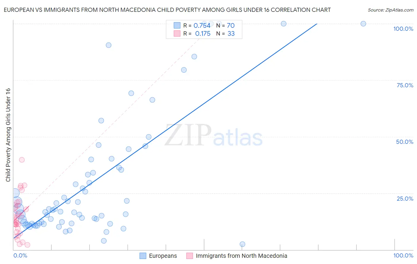 European vs Immigrants from North Macedonia Child Poverty Among Girls Under 16