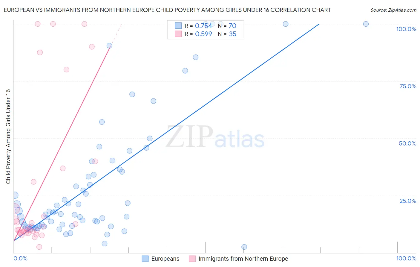 European vs Immigrants from Northern Europe Child Poverty Among Girls Under 16