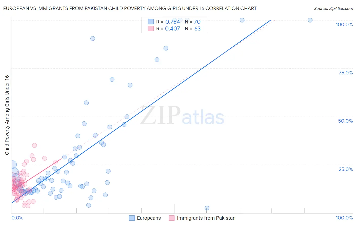 European vs Immigrants from Pakistan Child Poverty Among Girls Under 16