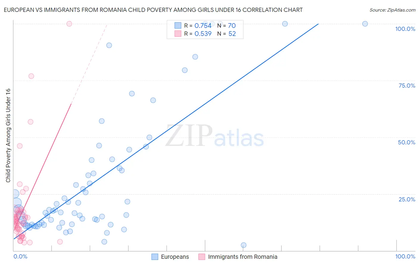 European vs Immigrants from Romania Child Poverty Among Girls Under 16