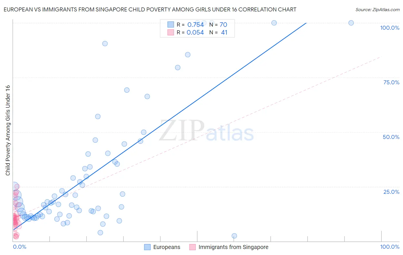 European vs Immigrants from Singapore Child Poverty Among Girls Under 16