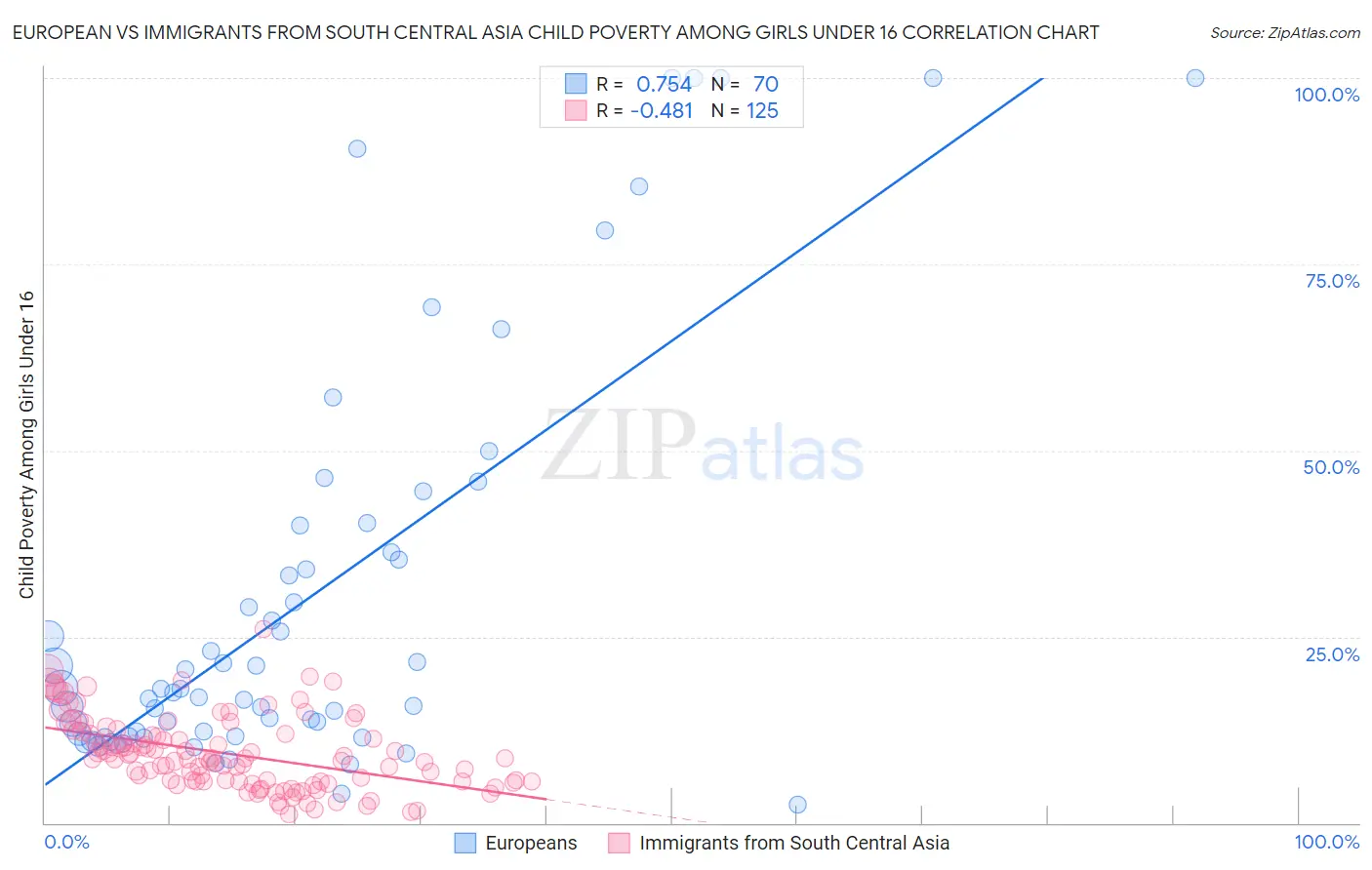 European vs Immigrants from South Central Asia Child Poverty Among Girls Under 16