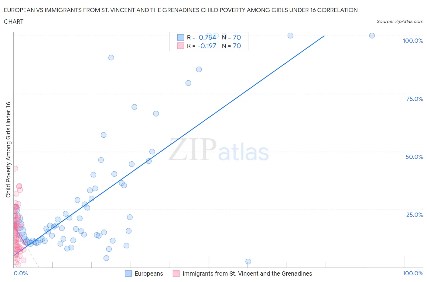 European vs Immigrants from St. Vincent and the Grenadines Child Poverty Among Girls Under 16