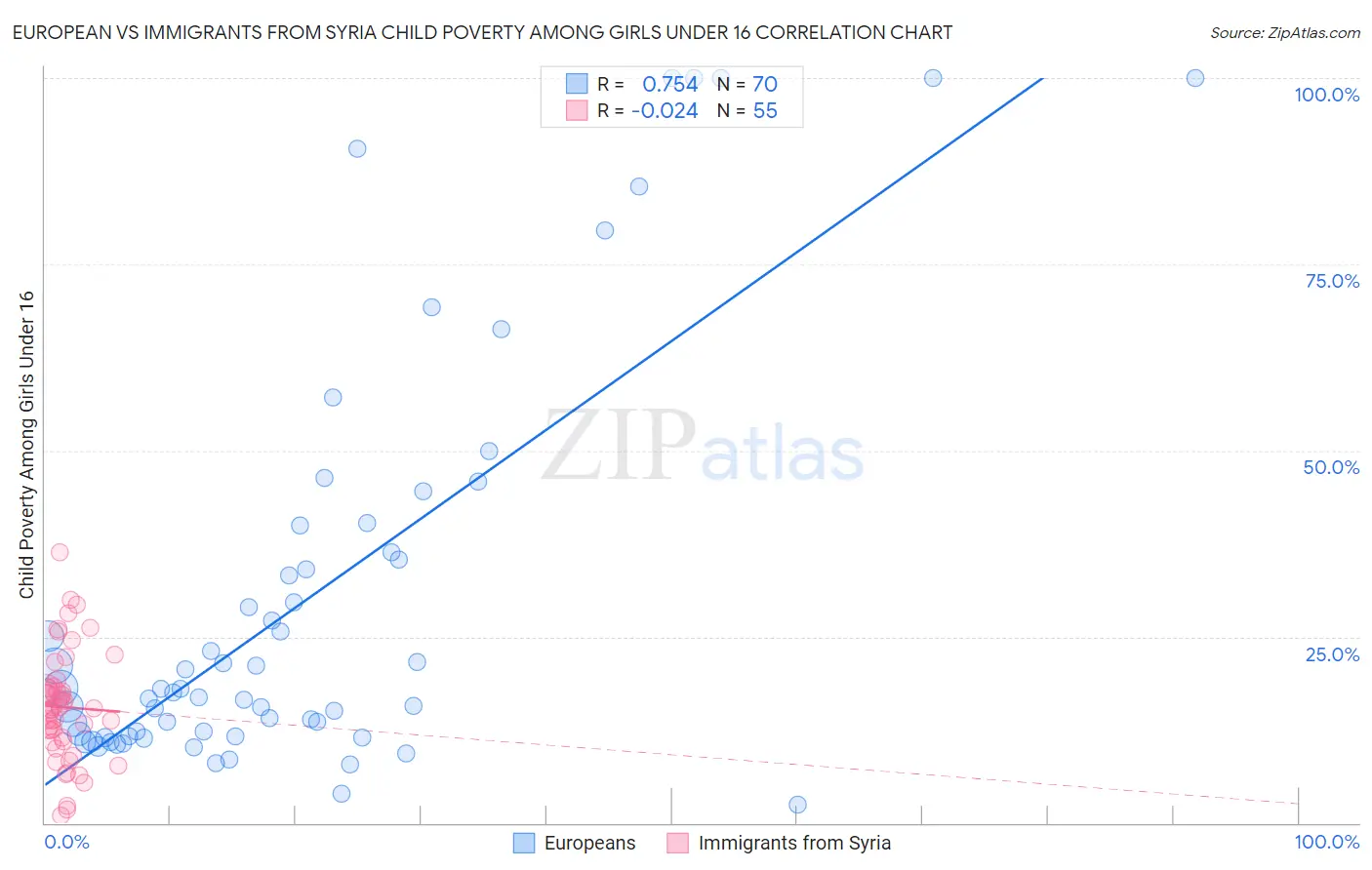 European vs Immigrants from Syria Child Poverty Among Girls Under 16