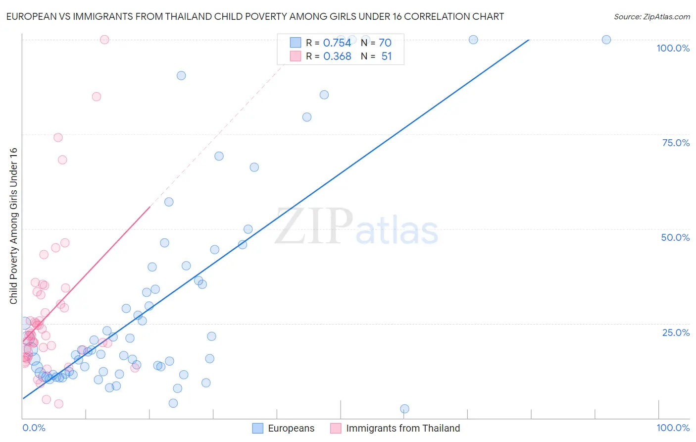 European vs Immigrants from Thailand Child Poverty Among Girls Under 16