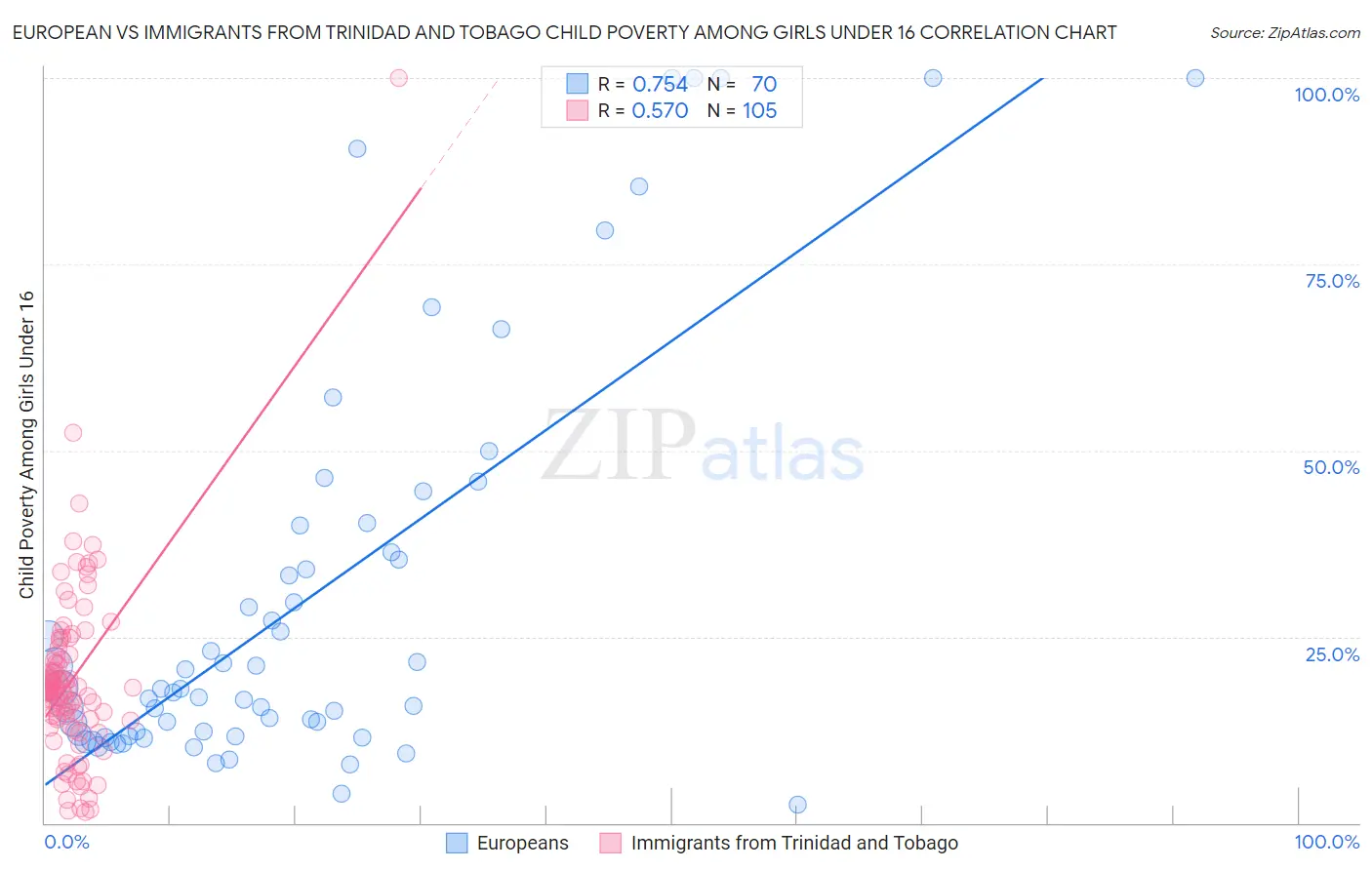 European vs Immigrants from Trinidad and Tobago Child Poverty Among Girls Under 16