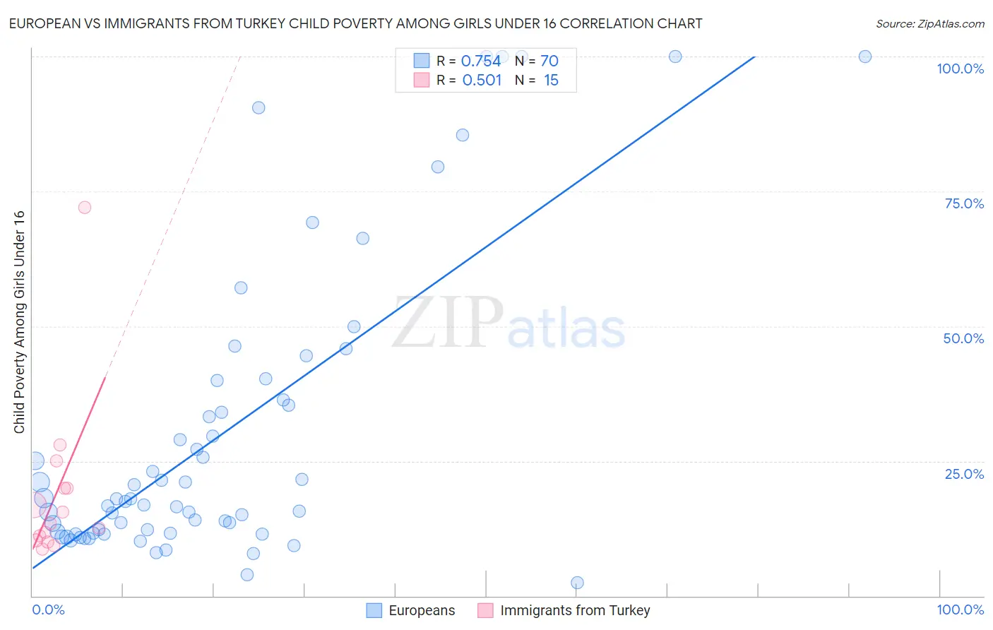 European vs Immigrants from Turkey Child Poverty Among Girls Under 16