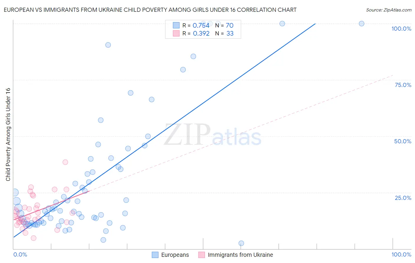 European vs Immigrants from Ukraine Child Poverty Among Girls Under 16