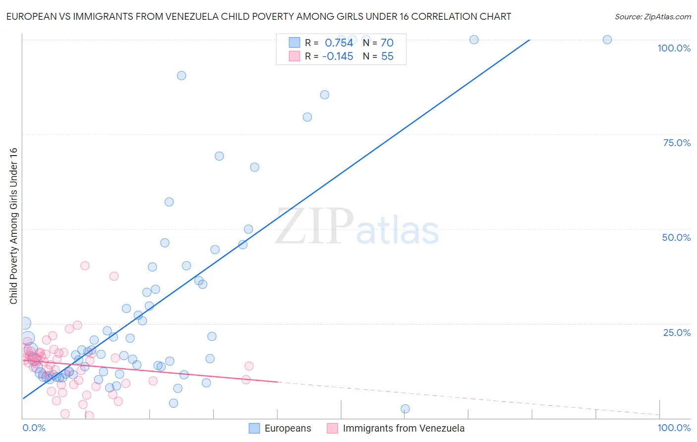 European vs Immigrants from Venezuela Child Poverty Among Girls Under 16