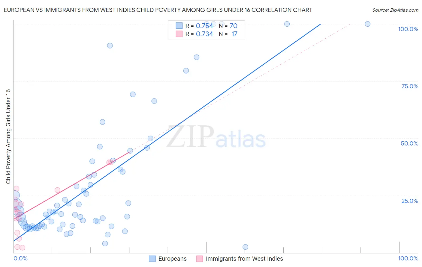 European vs Immigrants from West Indies Child Poverty Among Girls Under 16