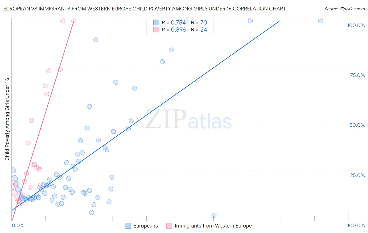 European vs Immigrants from Western Europe Child Poverty Among Girls Under 16