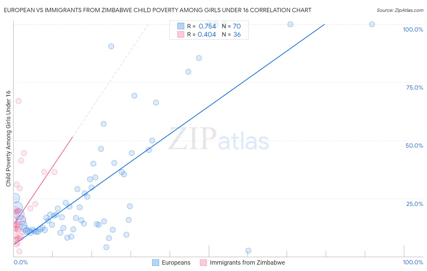 European vs Immigrants from Zimbabwe Child Poverty Among Girls Under 16